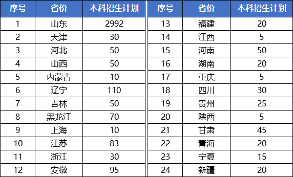 2023年招生存划及各专业招生人数