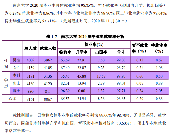 南京大学失业率及失业远景怎样样,好失业吗？