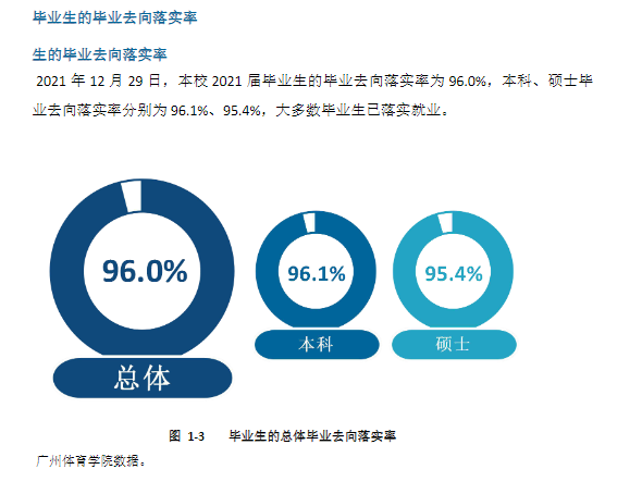 广州体育学院失业率及失业远景怎样样,好失业吗？