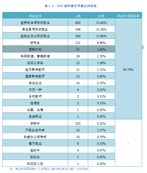 铜仁学院失业率及失业远景怎样样,好失业吗？