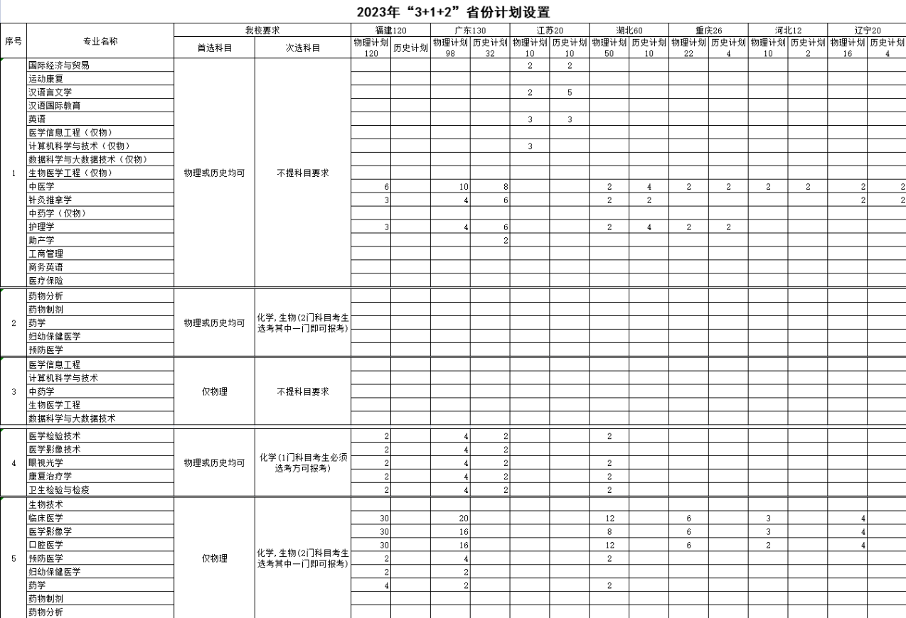 2023年招生存划及各专业招生人数