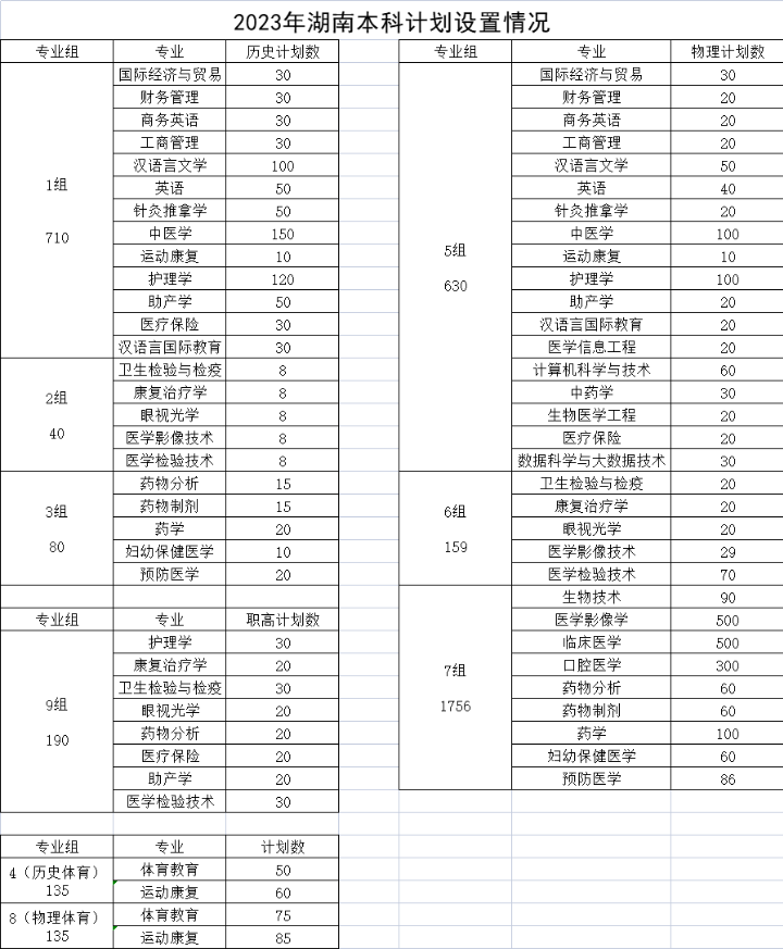 2023年招生存划及各专业招生人数