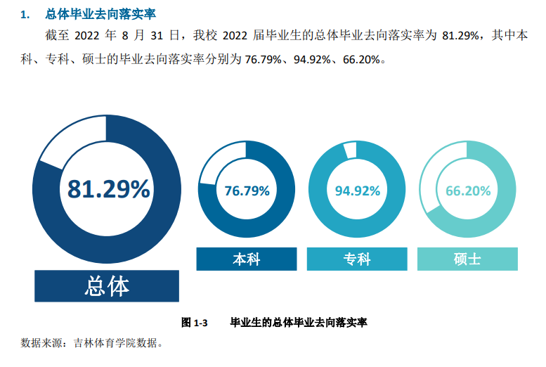 吉林体育学院失业率及失业远景怎样样,好失业吗？