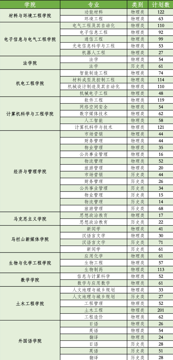 2023年招生存划及各专业招生人数