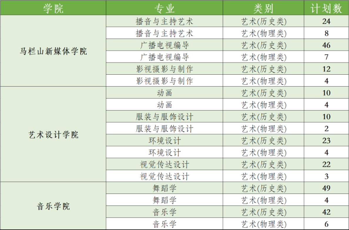 2023年招生存划及各专业招生人数