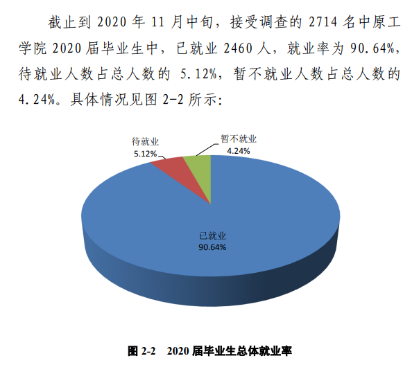 华夏工学院失业率及失业远景怎样样,好失业吗？