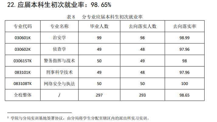 上海公安学院失业率及失业远景怎样样,好失业吗?