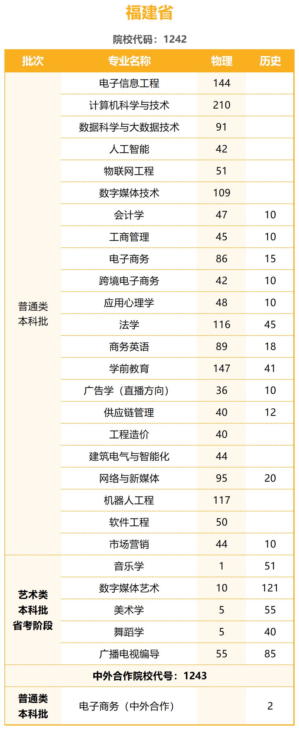 2023年招生存划及各专业招生人数