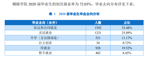 铜陵学院失业率及失业远景怎样样,好失业吗?