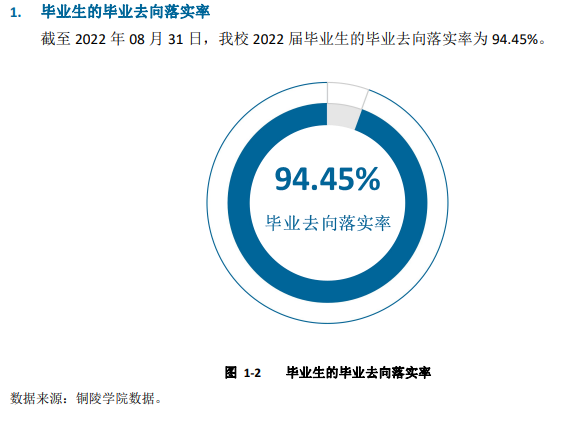 铜陵学院失业率及失业远景怎样样,好失业吗?
