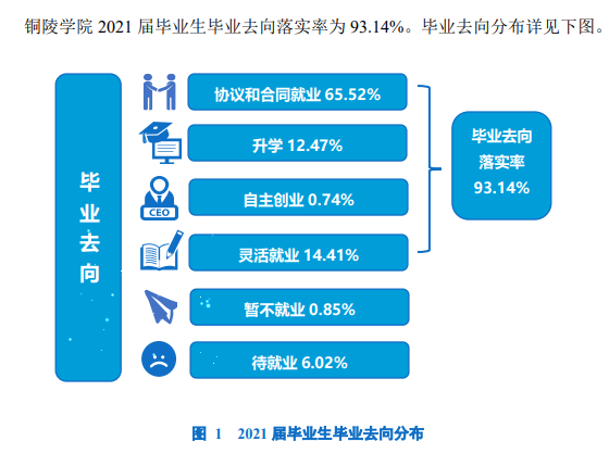 铜陵学院失业率及失业远景怎样样,好失业吗?