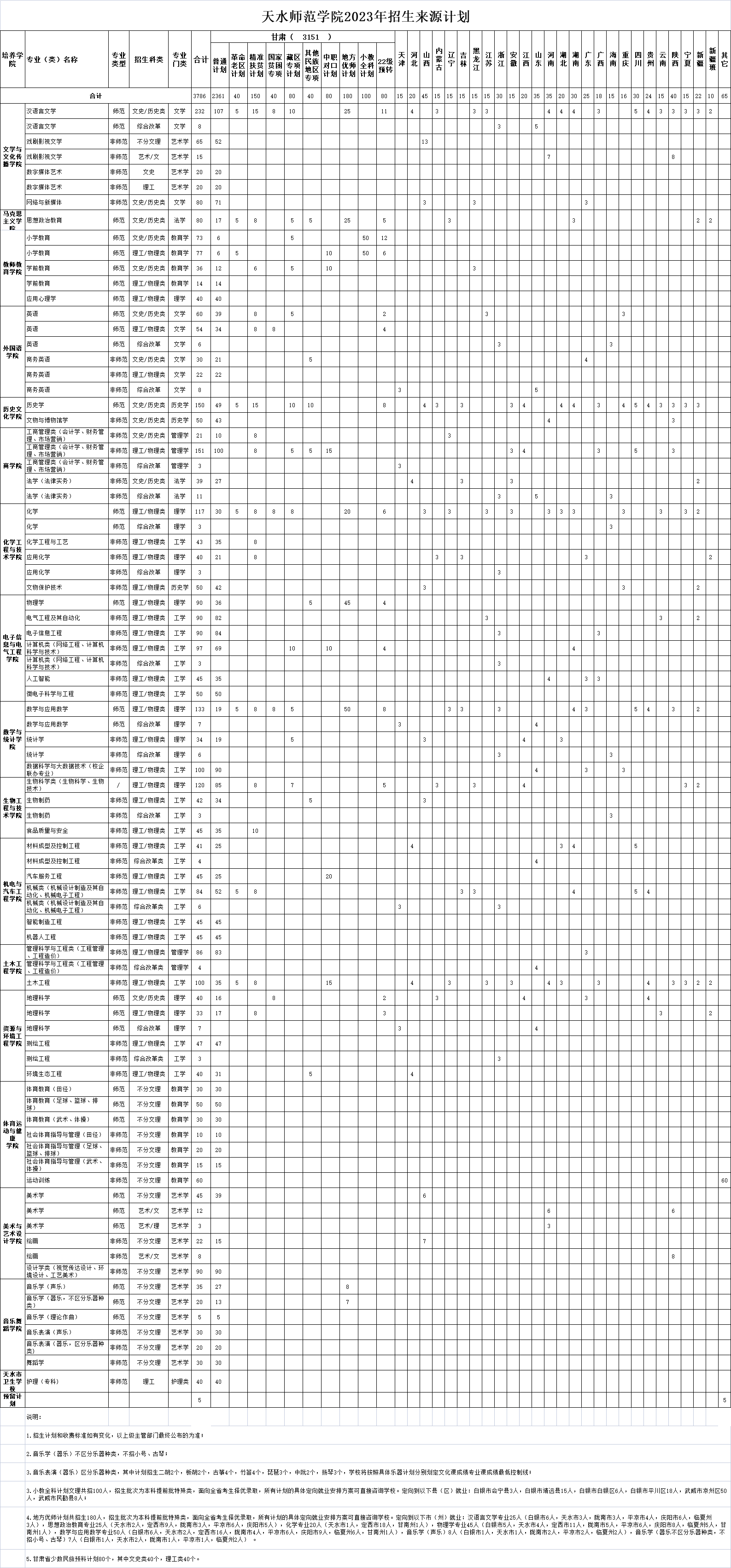 2023年招生存划及各专业招生人数