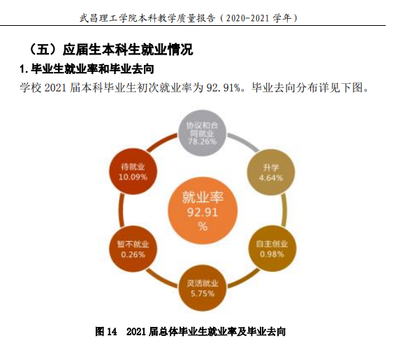 武昌理工学院失业率及失业远景怎样样,好失业吗？