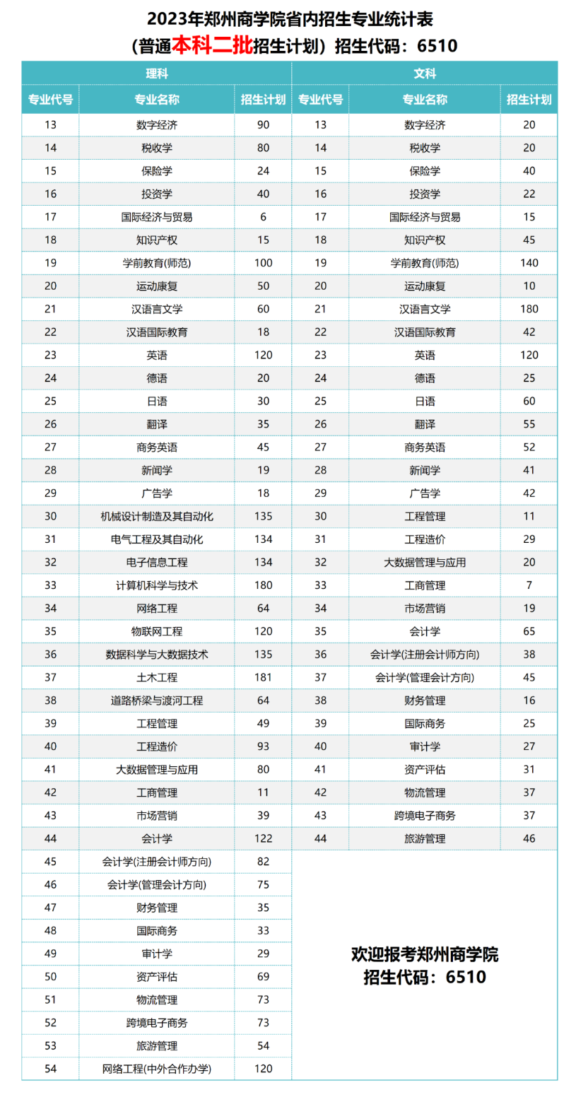 2023年招生存划及各专业招生人数