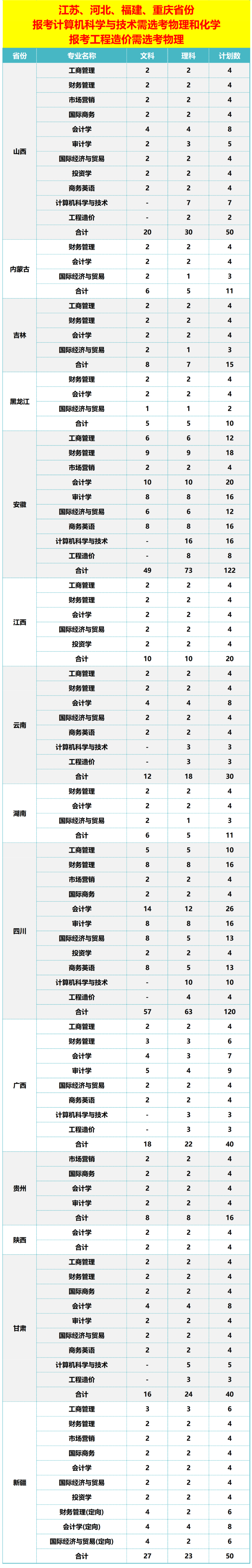 2023年招生存划及各专业招生人数