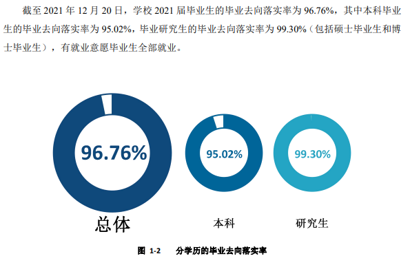 西安电子科技大学失业率及失业远景怎样样,好失业吗？