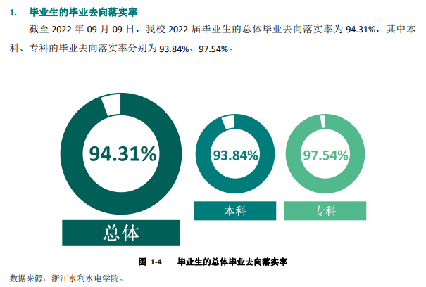 浙江水利水电学院失业率及失业远景怎样样,好失业吗？
