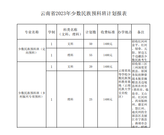 2023年招生存划及各专业招生人数