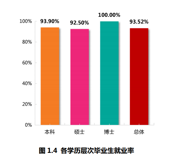 上海师范大学失业率及失业远景怎样样,好失业吗？