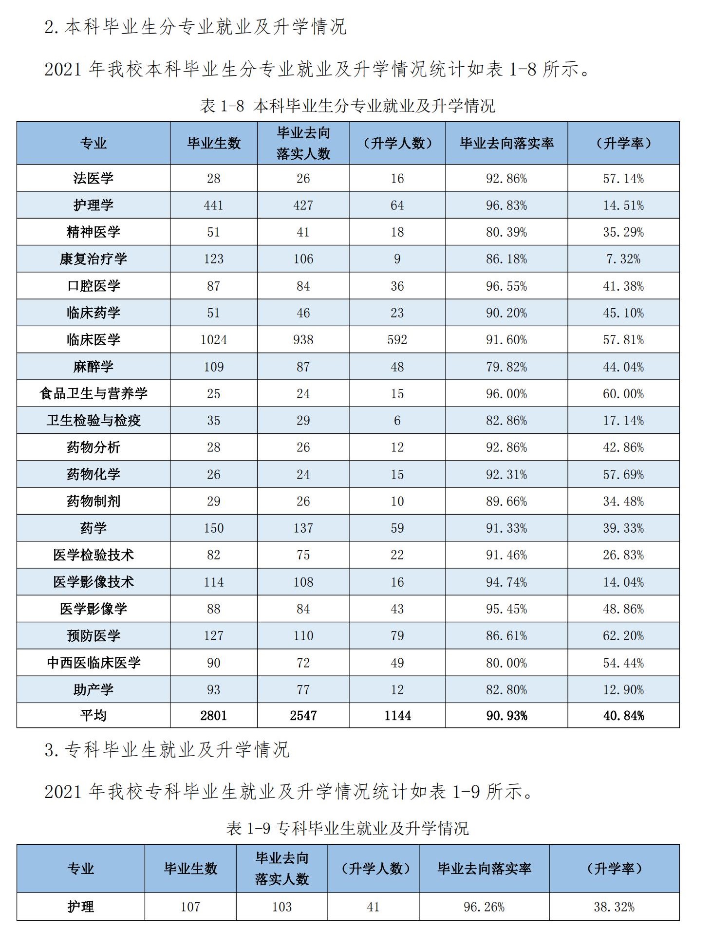 河北医科大学失业率及失业远景怎样样,好失业吗？