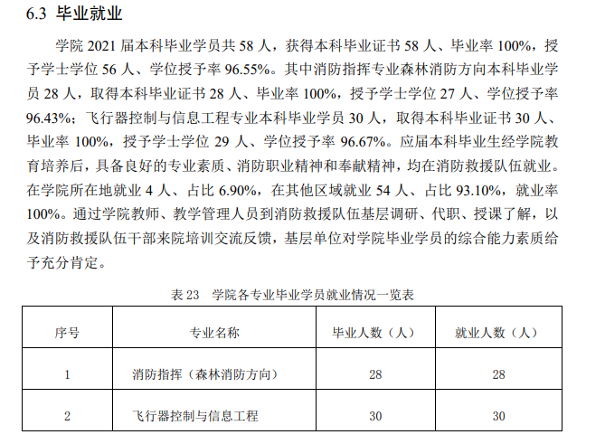 中国消防救济学院失业率及失业远景怎样样,好失业吗?