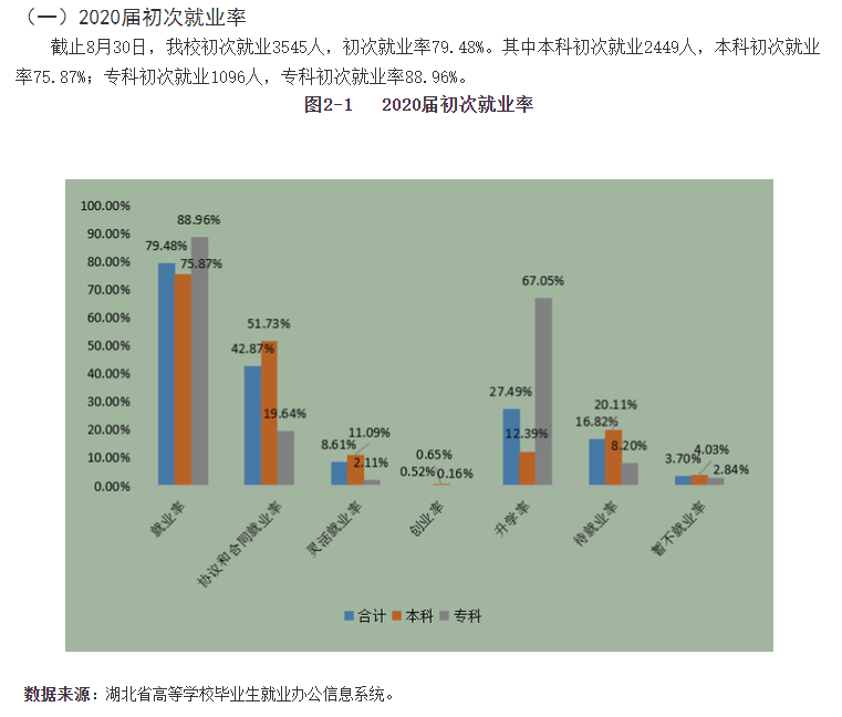 湖北第二师范学院失业率及失业远景怎样样,好失业吗?