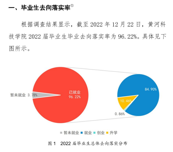黄河科技学院失业率及失业远景怎样样,好失业吗？