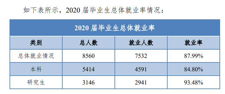 华北电力大学失业率及失业远景怎样样,好失业吗？