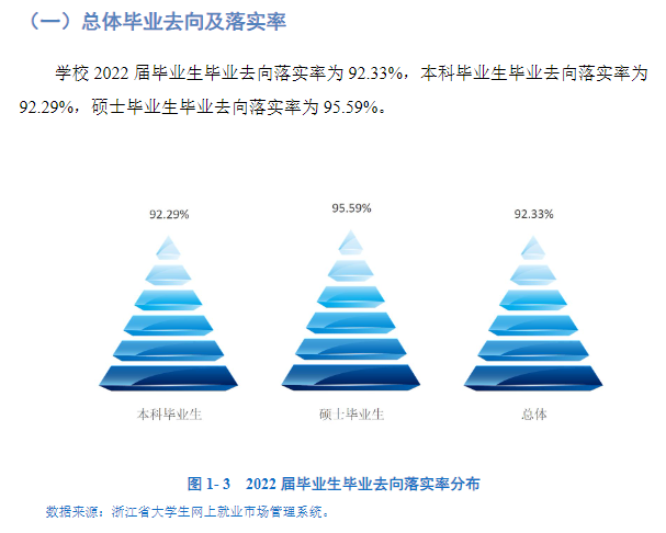 浙江万里学院失业率及失业远景怎样样,好失业吗？