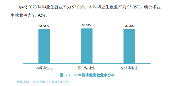 浙江万里学院失业率及失业远景怎样样,好失业吗？