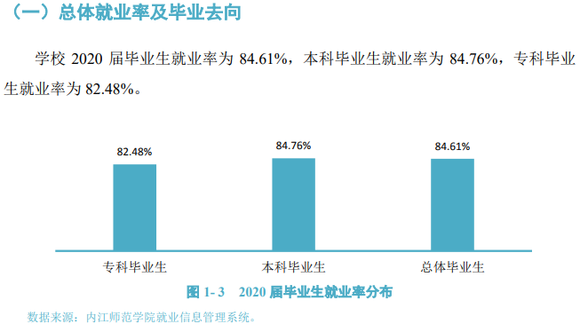 内江师范学院失业率及失业远景怎样样,好失业吗？