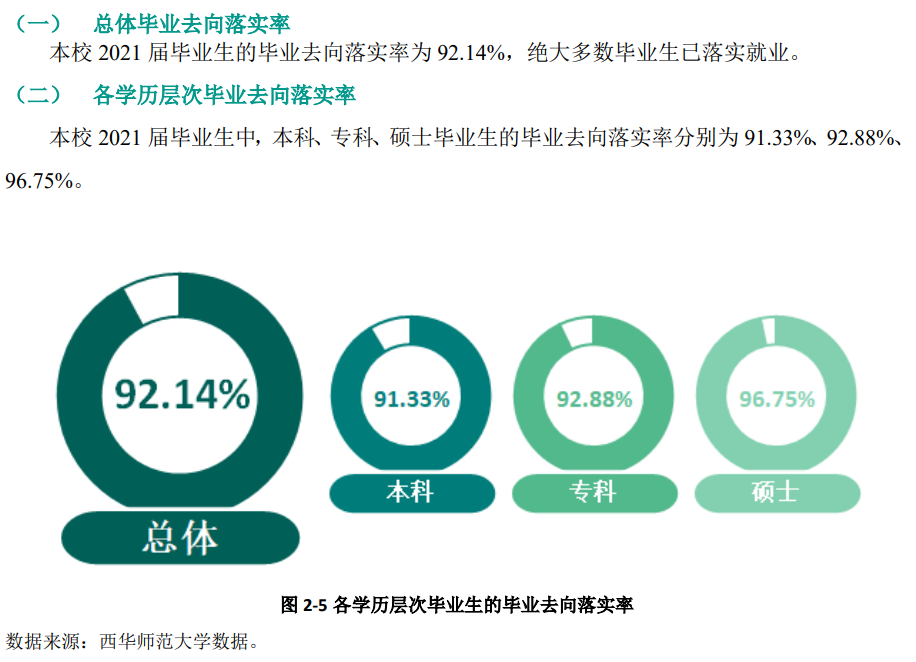 西华师范大学失业率及失业远景怎样样,好失业吗？