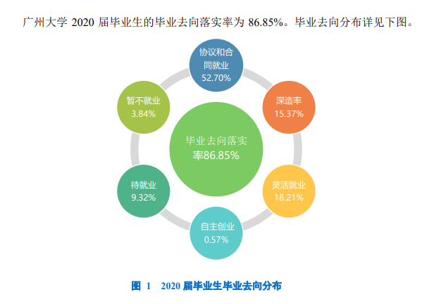广州大学失业率及失业远景怎样样,好失业吗？