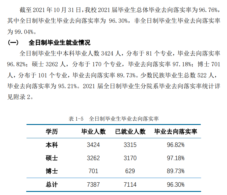 华东师范大学失业率及失业远景怎样样,好失业吗？