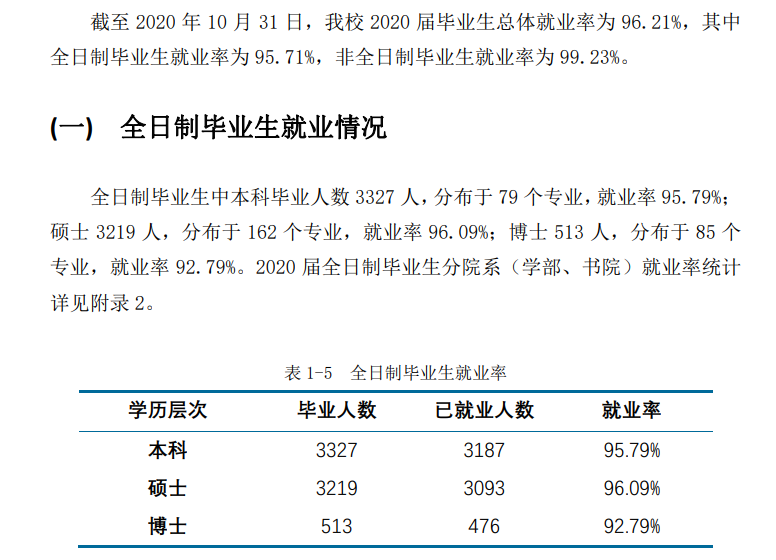 华东师范大学失业率及失业远景怎样样,好失业吗？