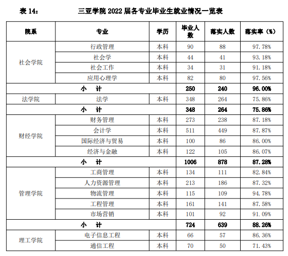 三亚学院失业率及失业远景怎样样,好失业吗？