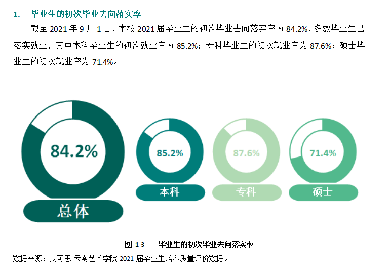 云南艺术学院失业率及失业远景怎样样,好失业吗？