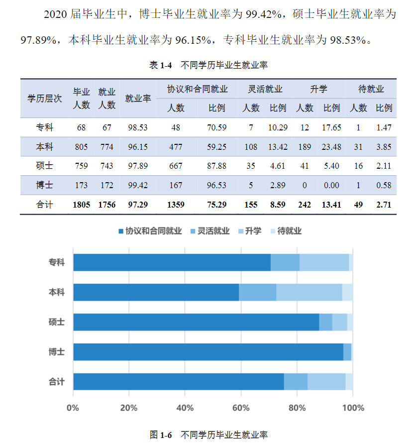 上海西医药大学失业率及失业远景怎样样,好失业吗？