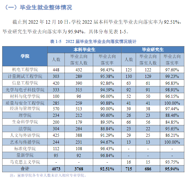 中国计量大学失业率及失业远景怎样样,好失业吗？