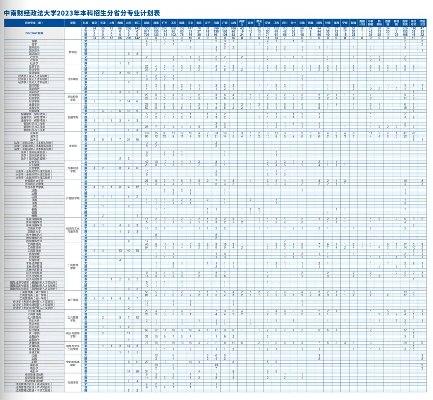 2023年招生存划及各专业招生人数