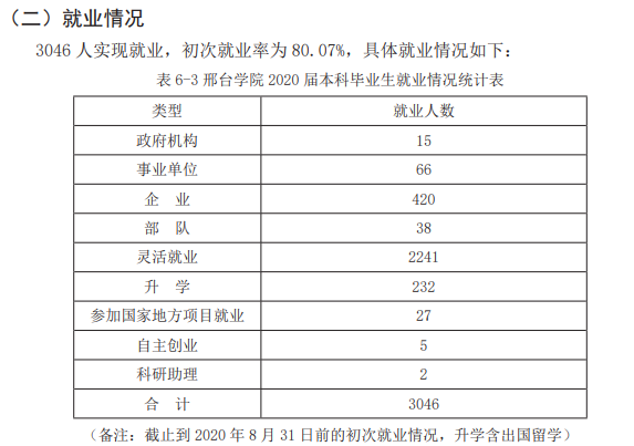 邢台学院失业率及失业远景怎样样,好失业吗？