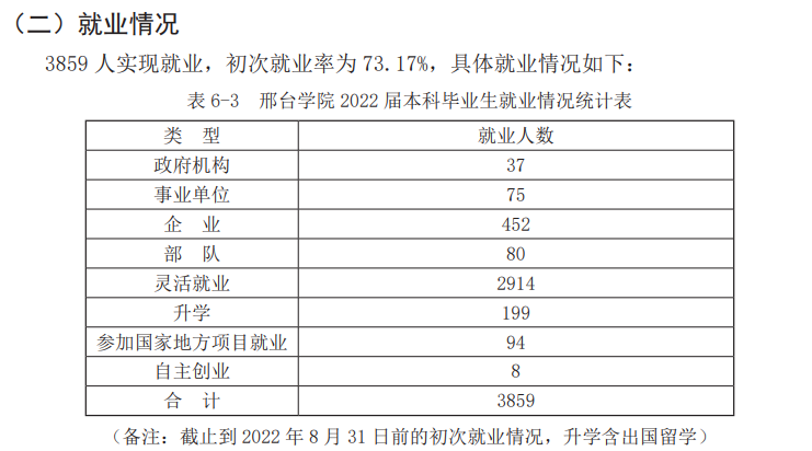 邢台学院失业率及失业远景怎样样,好失业吗？
