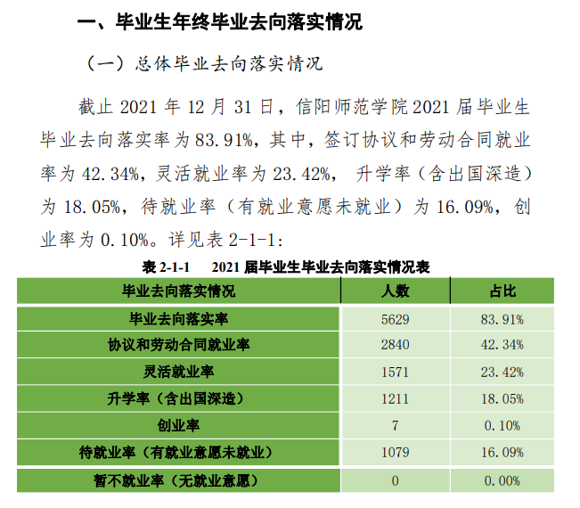 信阳师范学院失业率及失业远景怎样样,好失业吗?