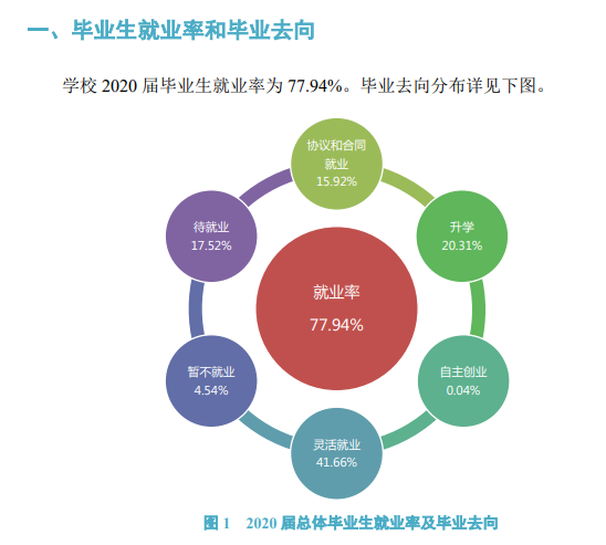 信阳师范学院失业率及失业远景怎样样,好失业吗?