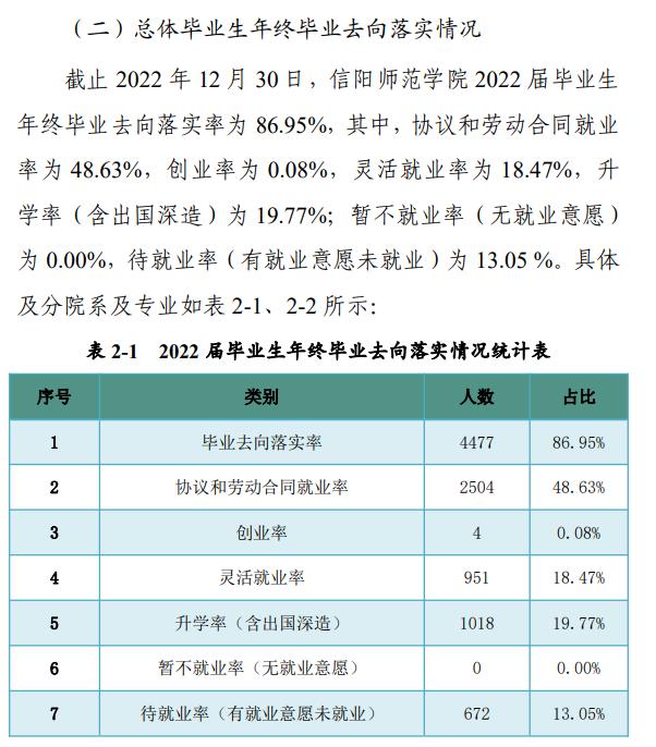 信阳师范学院失业率及失业远景怎样样,好失业吗?