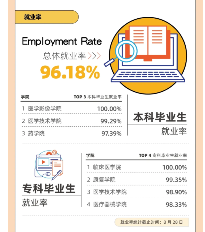上海安康医学院失业率及失业远景怎样样,好失业吗？