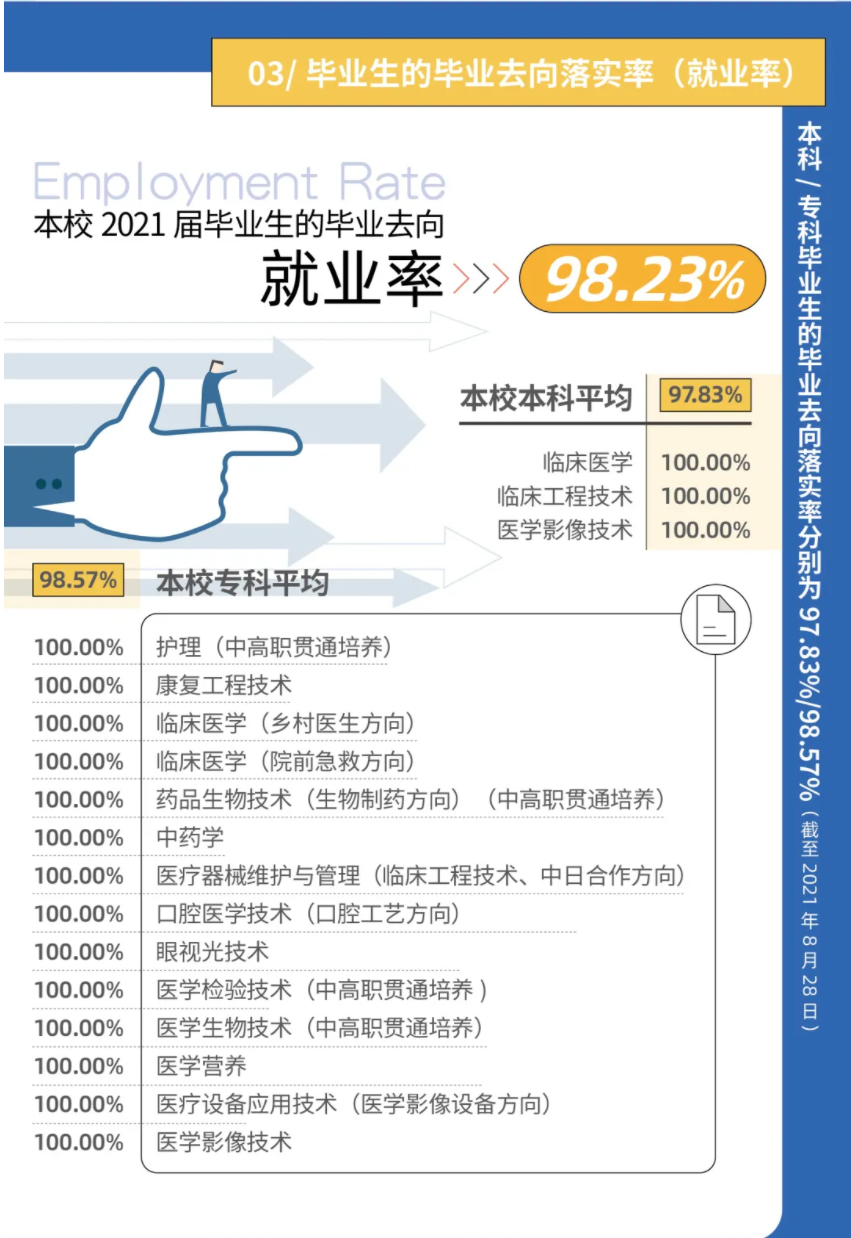 上海安康医学院失业率及失业远景怎样样,好失业吗？