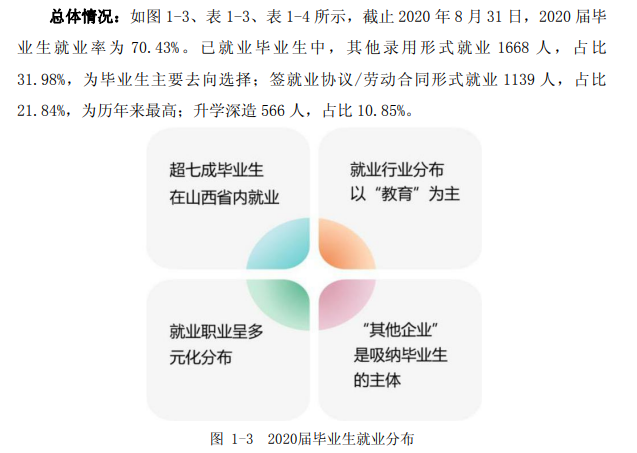吕梁学院失业率及失业远景怎样样,好失业吗?