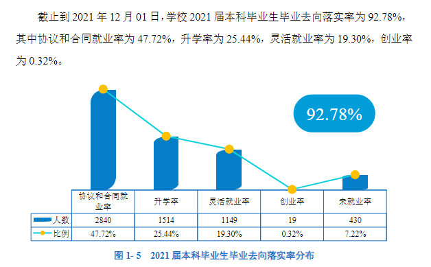 华南师范大学失业率及失业远景怎样样,好失业吗？