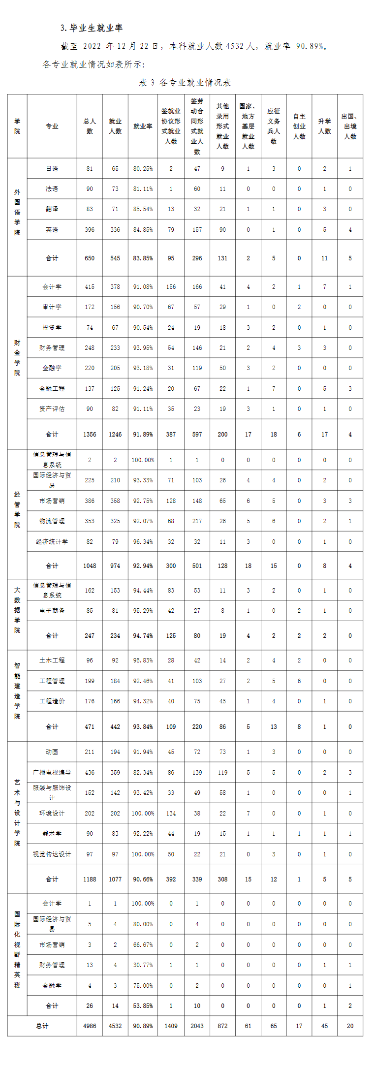 福州外语外贸学院失业率及失业远景怎样样,好失业吗？